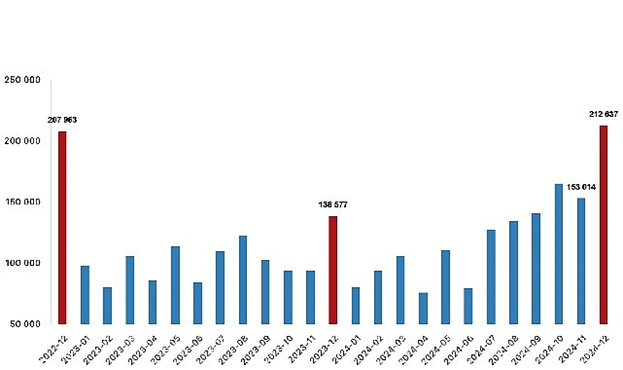 Türkiye genelinde Aralık ayında 212 bin 637 konut satıldı