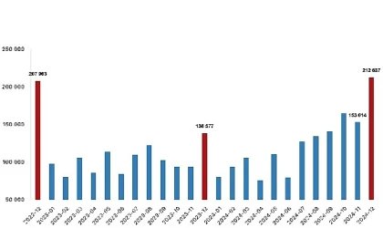 Türkiye genelinde Aralık ayında 212 bin 637 konut satıldı